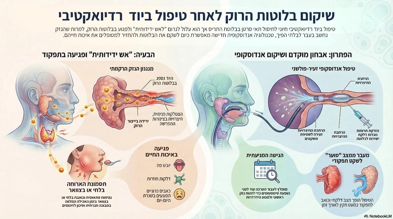 יוד רדיואקטיבי בלוטות הרוק